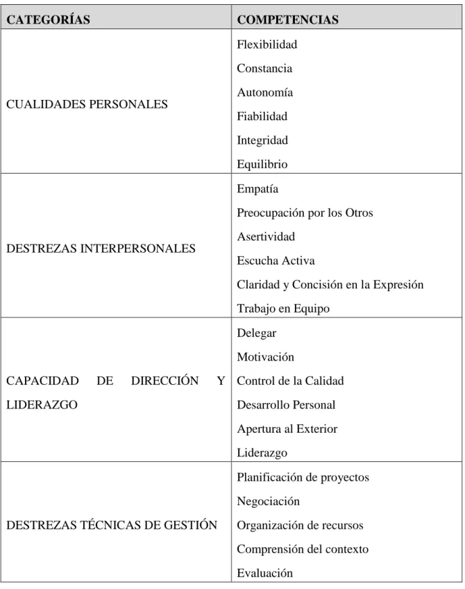 Tabla 5. Categorías y Competencias Directivas, Campo (2004). 