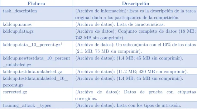 Tabla 2. Ficheros que contienen el Data Set KDD CUP 1999 Data. 