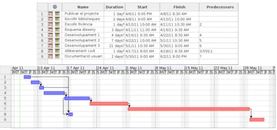 Figura 1.1: Diagrama de Gantt