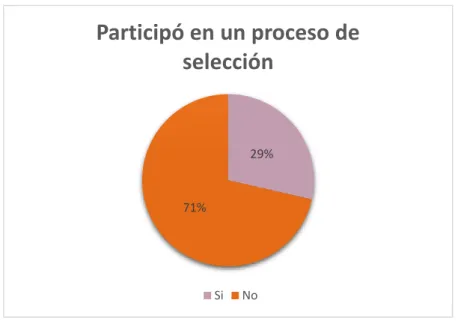 Figura 2 Pregunta sobre la participación de proceso de selección  Elaborado por: David Tarira 