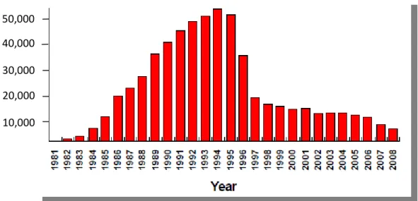 Figure  1.1  The  estimated  AIDS  mortality  from  1981  until  2008  in  United  States  (www:cdc.gov) 