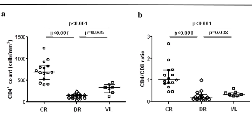 Figure  3.9:    CD4 +   T  cell  count  and  CD4/CD8  ratio  in  patients  with  concordant  response  (CR),  discordant  response  (DR)  or  with  visceral  leishmaniasis (VL)