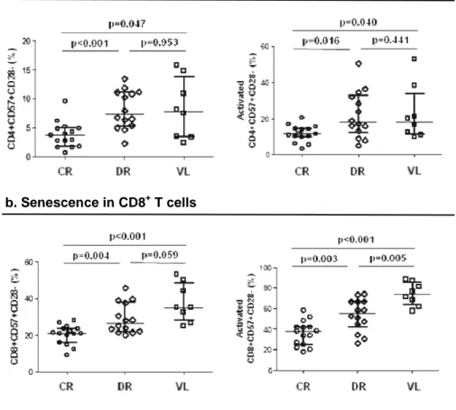 Figure 3.11:  Immune senescence in both CD4 +  (a) and CD8 +  (b) T cells.a. Senescence in CD4+ T cells 