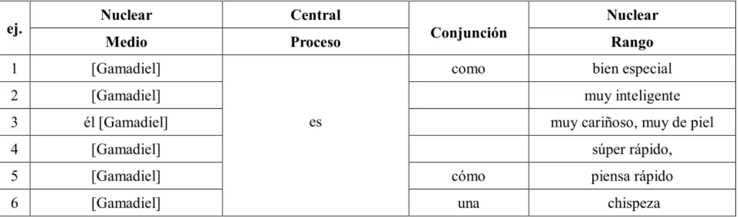 Tabla 4.13: Representación ideacional de los modos de ser 