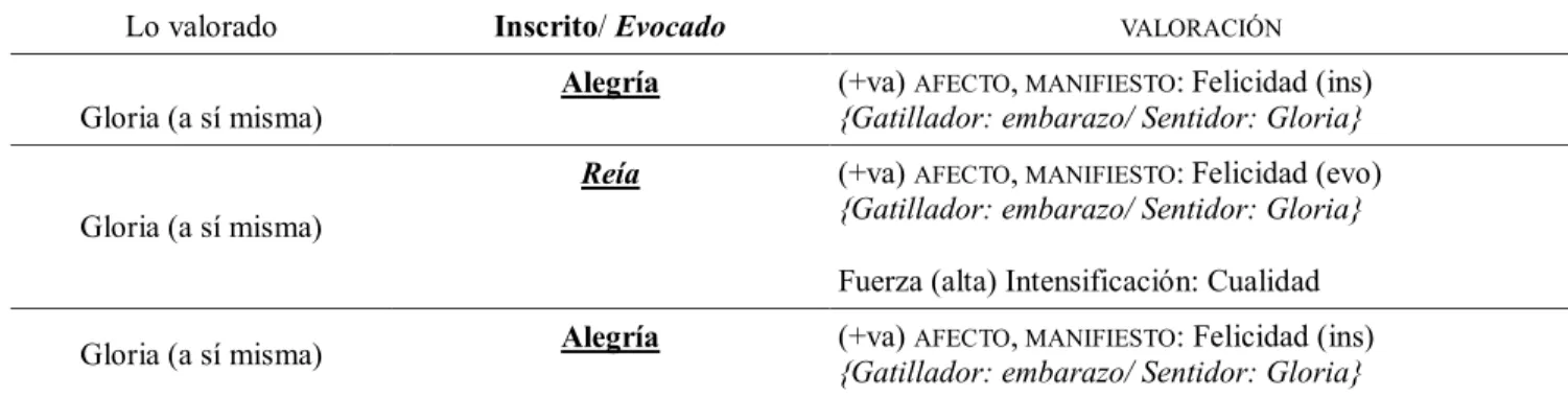 Tabla 4.15: Valoración de los afectos de embarazo