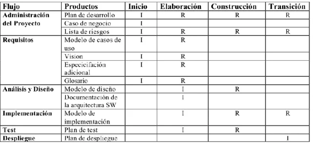 Tabla 1.3.1 Principales productos en RUP   