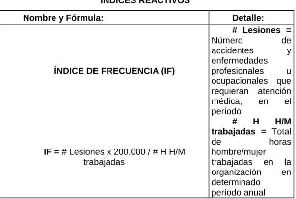 CUADRO N° 1  INDICES REACTIVOS 