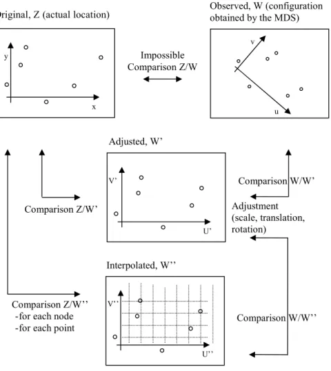 Figure 2. Main phases in bi-dimensional regression (after Cauvin, 1984a) 