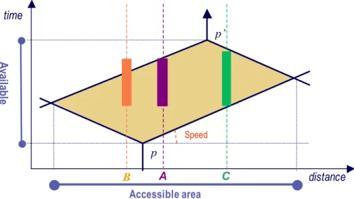 Figure 4. Individual space-time prism. Despite the proximity of B to the starting point p, this individual can  only use facilities located at A and C from p but not B
