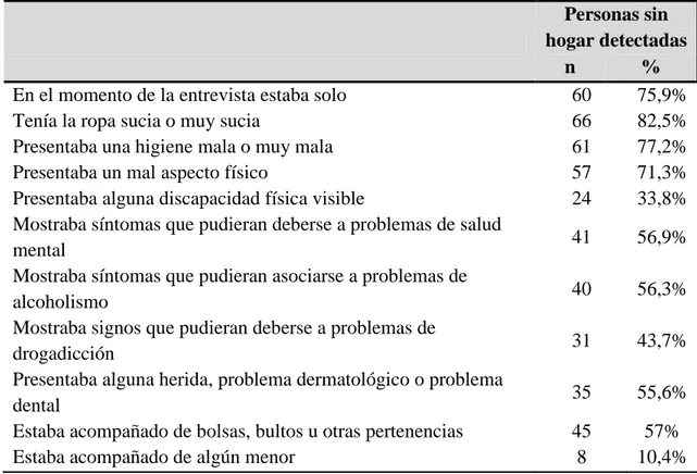 Tabla  2.  Circunstancias  observadas  en  las  personas  sin  hogar  detectadas  en  León  (Nicaragua)  