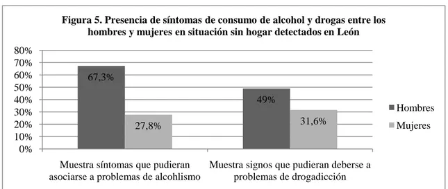 Figura 5. Presencia de síntomas de consumo de alcohol y drogas entre los  hombres y mujeres en situación sin hogar detectados en León