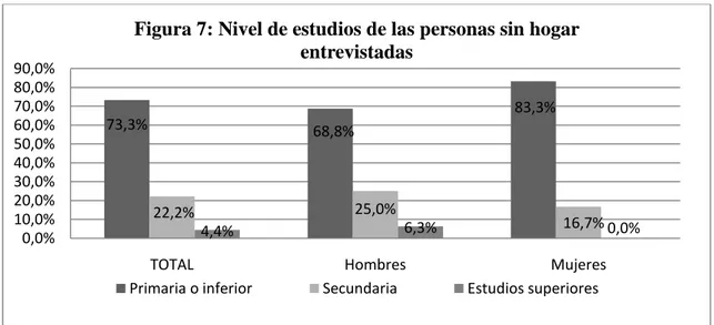 Figura 7: Nivel de estudios de las personas sin hogar  entrevistadas
