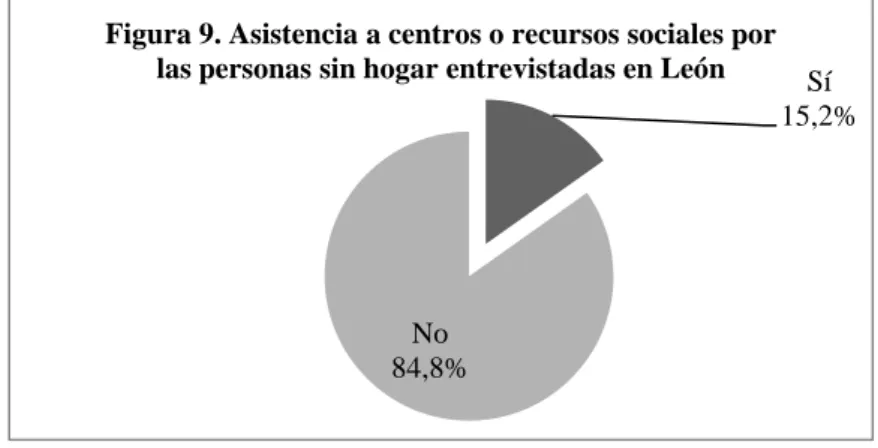 Figura 9. Asistencia a centros o recursos sociales por  las personas sin hogar entrevistadas en León