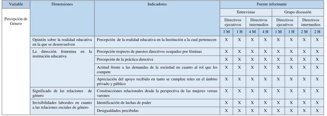 CUADRO Nº  4. VARIABLES Y DIMENSIONES. VARIABLE 1: PERCEPCIÓN DE GÉNERO 
