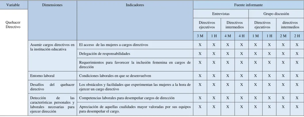 CUADRO Nº  5. VARIABLES Y DIMENSIONES. VARIABLE 2: QUEHACER DIRECTIVO 