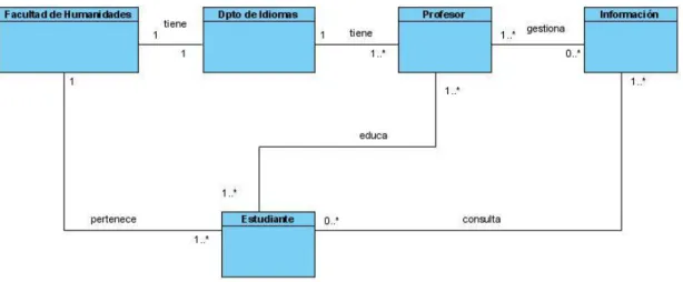 Figura 1: Diagrama del dominio 