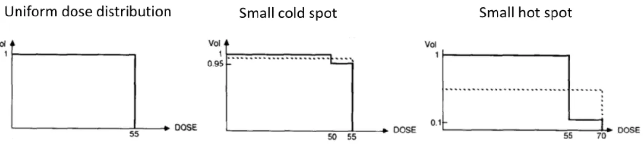 Figure 1.3: DVHs (solid line) representing a uniform dose distribution (left), a non-uniform dose distri- distri-bution with a small cold spot, i.e., with a volume irradiated at lower doses (center), and a non-uniform dose distribution with a small hot spo