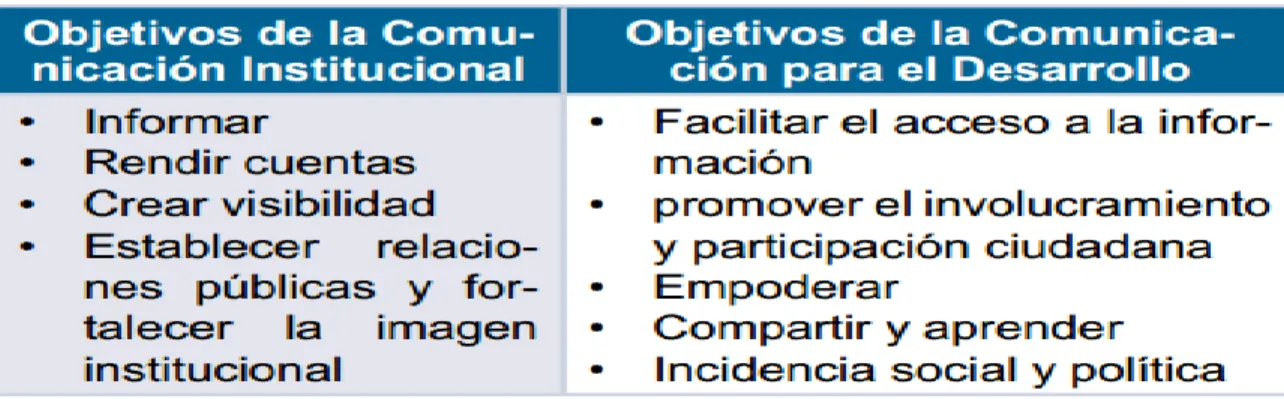 Tabla 2. Diferencias entre la comunicación institucional y la comunicación para  el desarrollo 