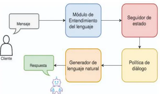 Ilustración 3. Envío de mensajes en ambos sentidos 