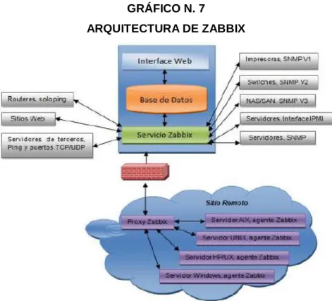 GRÁFICO N. 7                                                                              ARQUITECTURA DE ZABBIX 