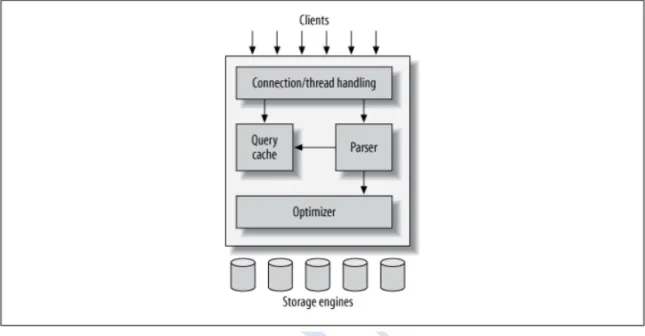 Figura 5 Diagrama de una vista lógica de la arquitectura de MySQL 