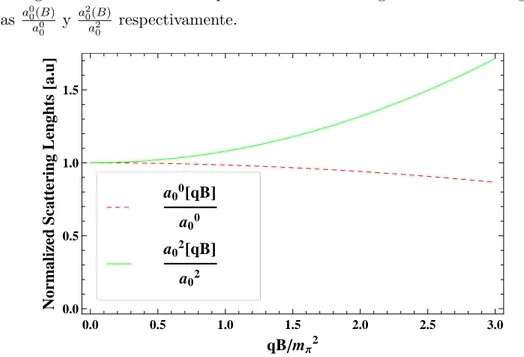 Figura 5.22: Longitudes de scattering normalizadas a B = 0.