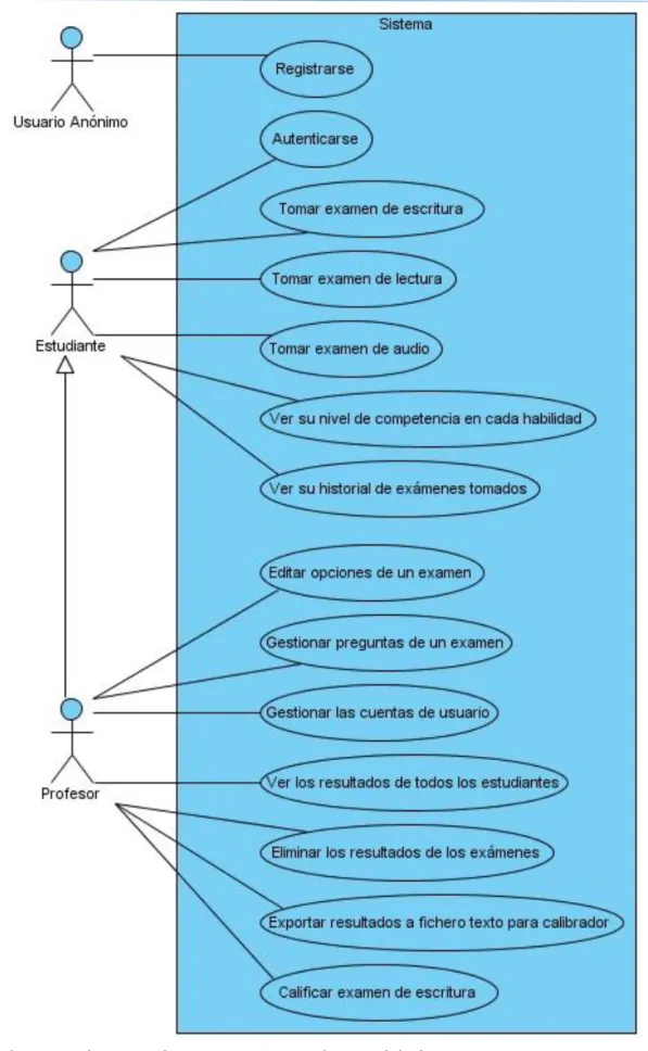 Figura 3: Diagrama de Actores y Casos de Uso del Sistema. 