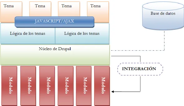 Figura 4: Elementos que forman la arquitectura de Drupal. Tomado de (Rodríguez  F. G., 2012).
