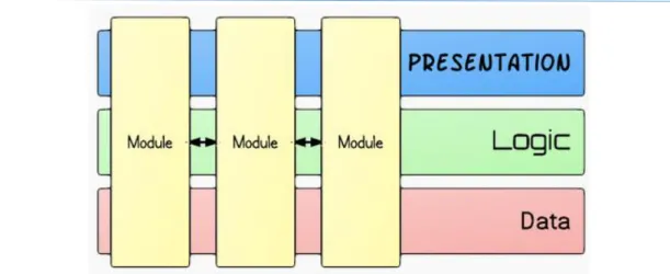 Figura 6: Un módulo está compuesto por las tres categorías arquitectónicas: los datos,  la lógica y la presentación