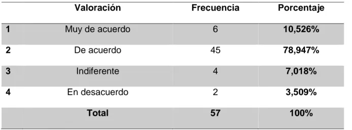 Ilustración 1 Resultado de encuestas al personal administrativo, pregunta 1 