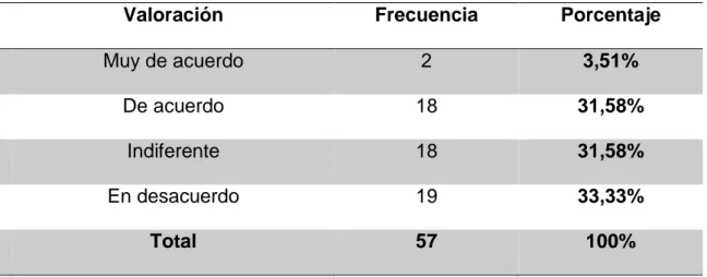 Ilustración 6 Resultado de encuestas al personal administrativo, pregunta 6 