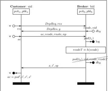 Figure 6 summarises the steps of a pseudonymous renewal process.