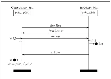 Figure 6: Pseudonymous renewal