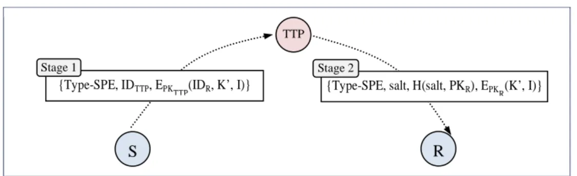 Figure 1. Stages of the SPE phase 