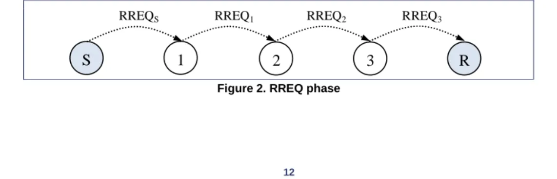 Figure 2. RREQ phase 