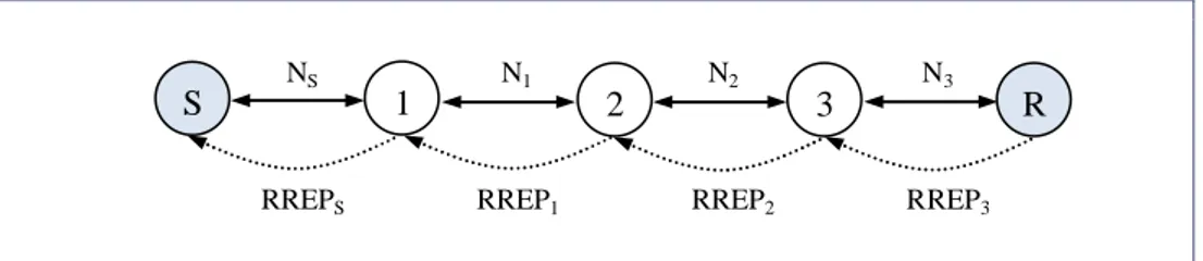 Table 3.      RREP message that receives each node of the path 
