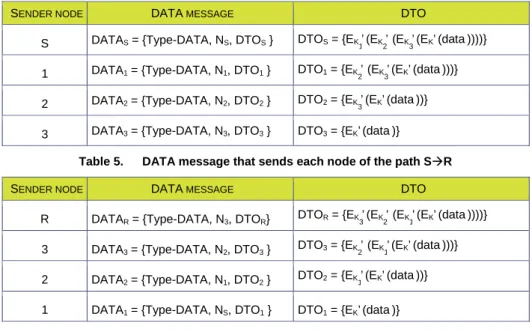 Table 5.       DATA message that sends each node of the path S R 