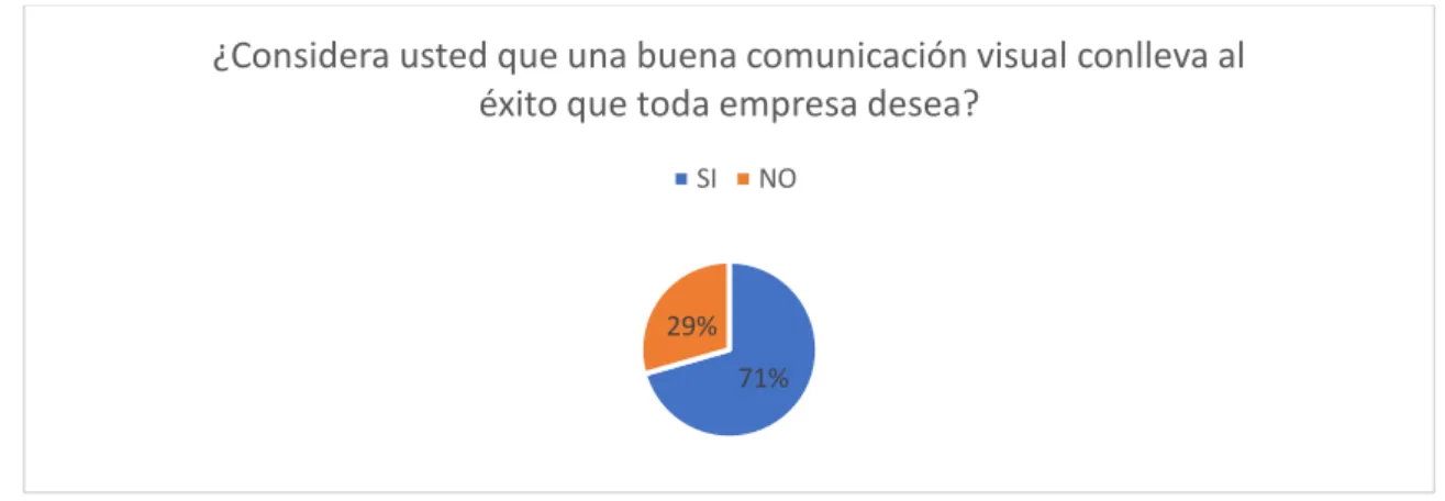 Figura 4 ¿considera usted que una buena comunicación visual conlleva al éxito que toda  empresa desea?