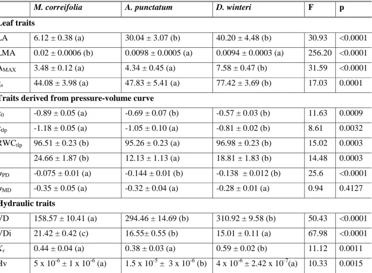 Table 2. Among-species variation in leaf  and hydraulic traits. Values indicate the mean ±  SE  for  each  trait  per  species  (n=6)