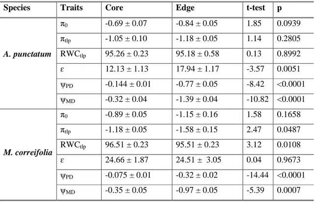 Table  3.  Differences  in  pressure-volume  curve  traits  between  individual  trees  growing  in  the patch cores (core) and leeward edge  (edge) for two dominant tree species; Aextoxicon  punctatum  and  Myrceugenia  correifolia