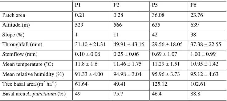 Table 1. Characterization of forest patches, including differences in mean values for  microclimatic variables and relative basal area for all live stems (&gt;5 cm dbh) (Gutierrez  et al., 2008, Barbosa et al., 2010)