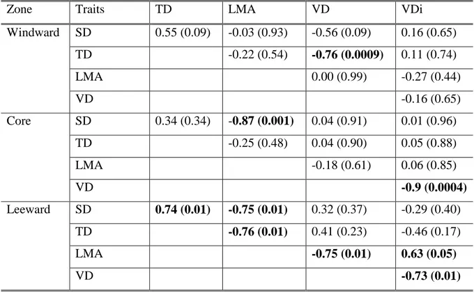 Table 3. Pearson correlation coefficients between leaf and hydraulic traits for trees from  three zones that differ in soil moisture, within four forest patches in Fray Jorge