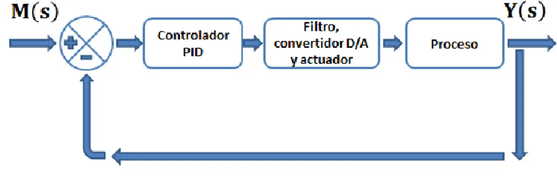 Figura 2.2: Lazo de control del entrenador 