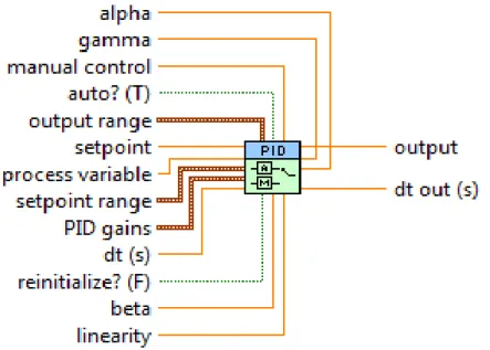 Figura 2.3: PID Advanced del software LabVIEW 
