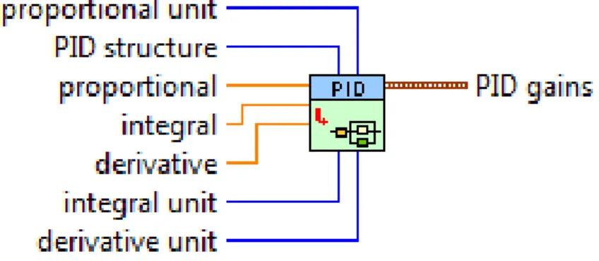 Figura 2.4: PID Structure Conversion del software LabVIEW   2.2.2 Filtro paso bajo 