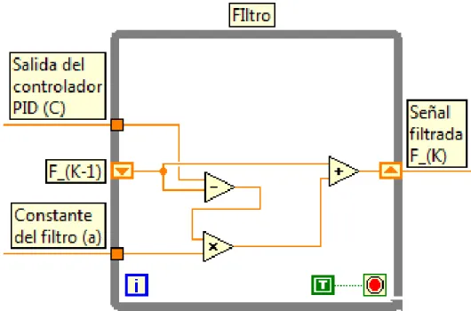 Figura 2.5: Ecuación del filtro desarrollada en LabVIEW   2.2.3 Convertidor digital-analógico 