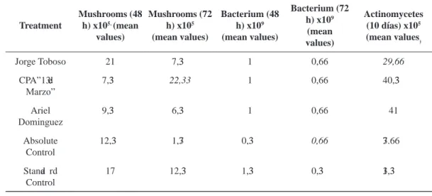TABLE 9. Microbiologic Soil Analysis  TABLA 9. Análisis microbiológico de suelo