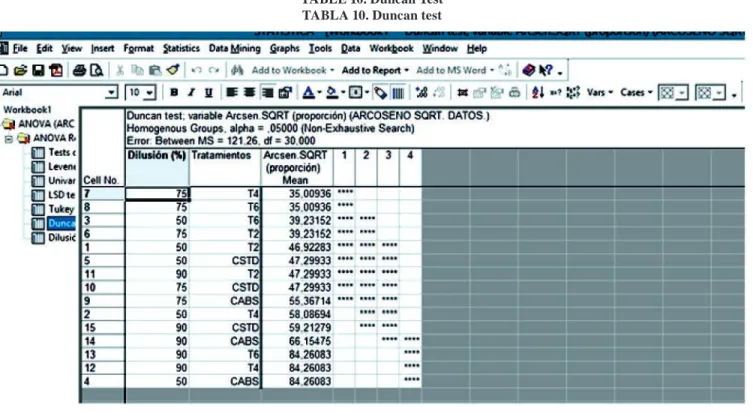 TABLE 10. Duncan Test  TABLA 10. Duncan test