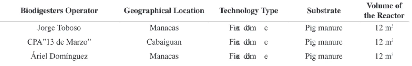 TABLE 1. Biodigesters Selected for the Study  TABLA 1. Biodigestores elegidos para el estudio