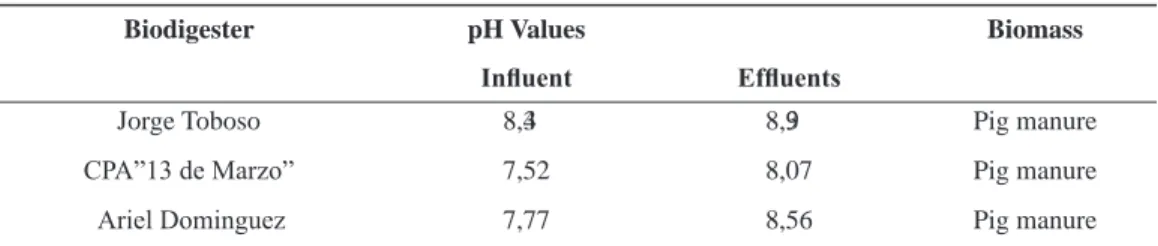 TABLE 3. pH Analysis of Influent and Effluents  TABLA 3. Análisis pH afluente y efluentes